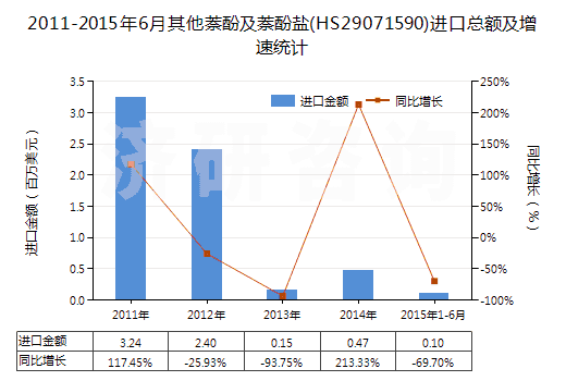 2011-2015年6月其他萘酚及萘酚鹽(HS29071590)進口總額及增速統(tǒng)計 2011-2015年6月其他萘酚及萘酚鹽(HS29071590)進口總額及增速統(tǒng)計